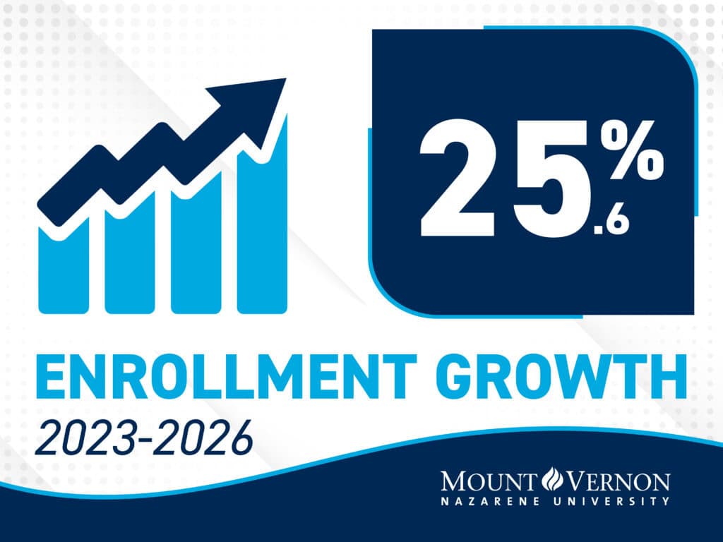 Graph showing 25.6% enrollment increase at Mount Vernon Nazarene University.
