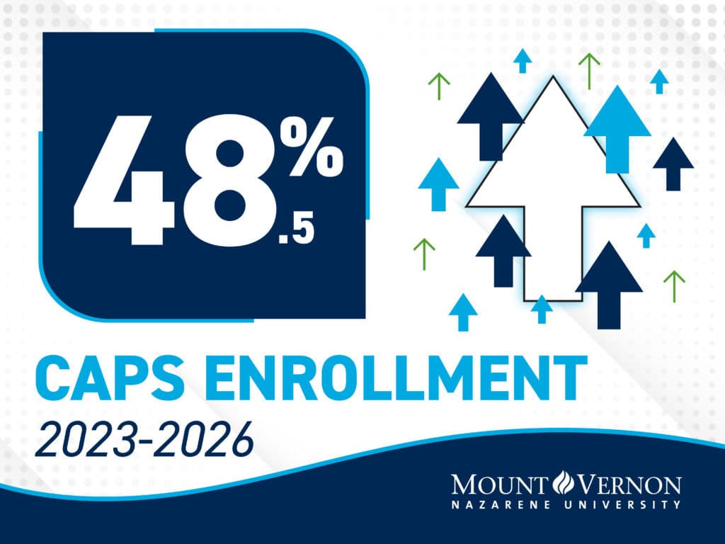 Graph showing 48.5% increase in CAPS enrollment 2023-2026.